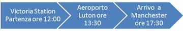 da Londra a Manchester
